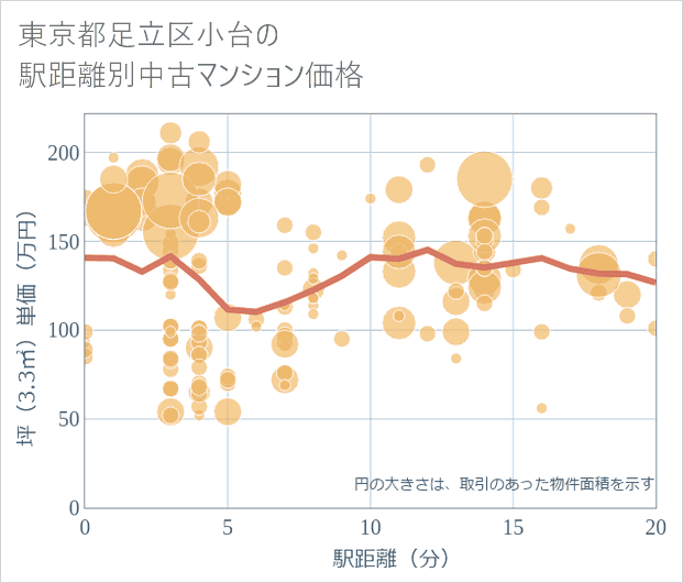 東京都足立区小台の徒歩距離別の中古マンション坪単価