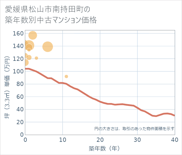 愛媛県松山市南持田町の築年数別の中古マンション坪単価