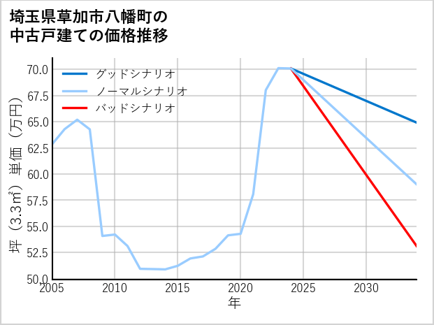 埼玉県草加市八幡町の中古戸建て価格推移