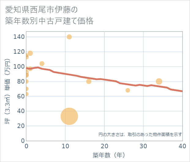 愛知県西尾市伊藤の築年数別の中古戸建て坪単価