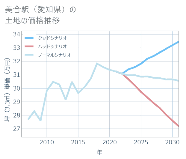 美合駅(愛知県)の土地価格推移
