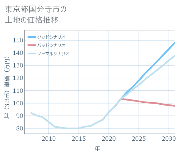 東京都国分寺市の土地価格推移