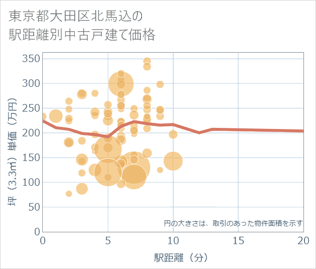 東京都大田区北馬込の徒歩距離別の中古戸建て坪単価
