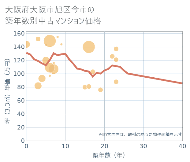 大阪府大阪市旭区今市の築年数別の中古マンション坪単価