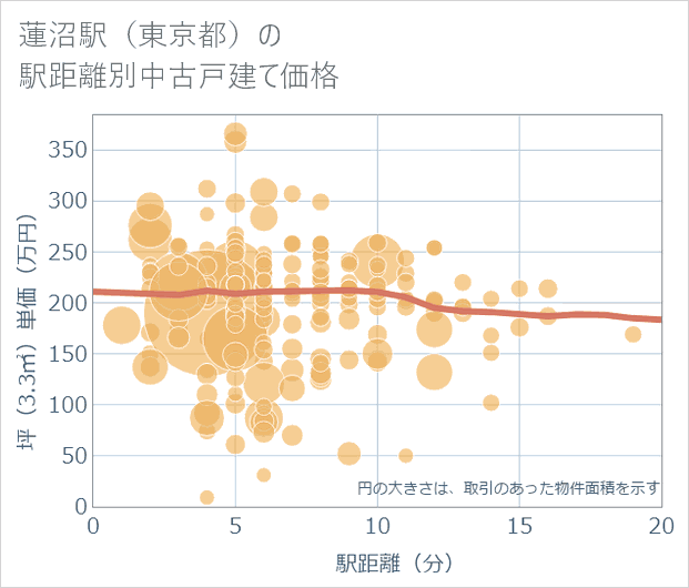 蓮沼駅(東京都)の徒歩距離別の中古戸建て坪単価