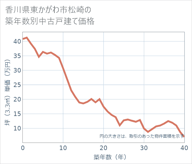 香川県東かがわ市松崎の築年数別の中古戸建て坪単価