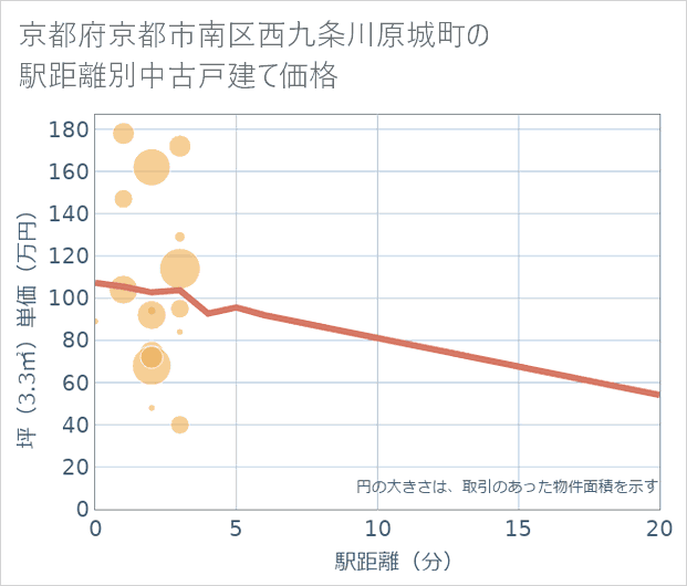 京都府京都市南区西九条川原城町の徒歩距離別の中古戸建て坪単価