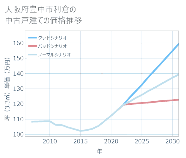 大阪府豊中市利倉の中古戸建て価格推移