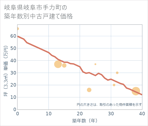 岐阜県岐阜市手力町の築年数別の中古戸建て坪単価
