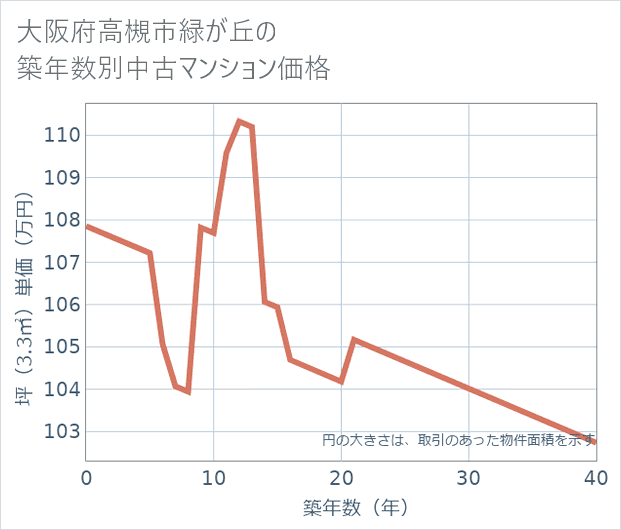 大阪府高槻市緑が丘の築年数別の中古マンション坪単価