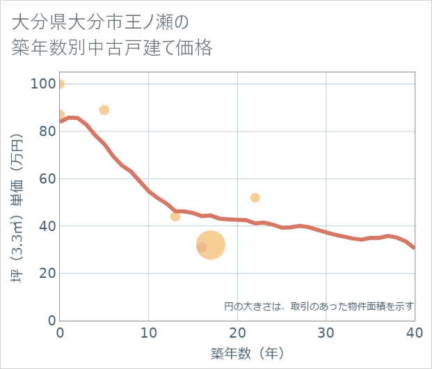 大分県大分市王ノ瀬の築年数別の中古戸建て坪単価