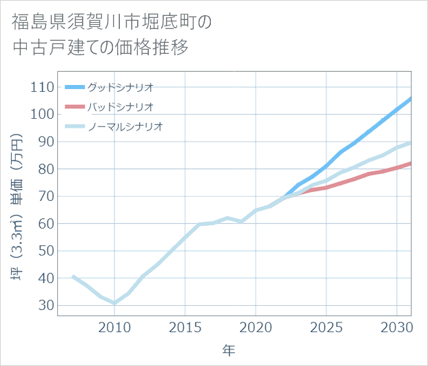 福島県須賀川市堀底町の中古戸建て価格推移