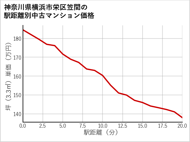 神奈川県横浜市栄区笠間の徒歩距離別の中古マンション坪単価