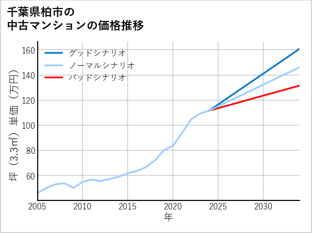 千葉県柏市の中古マンション価格推移