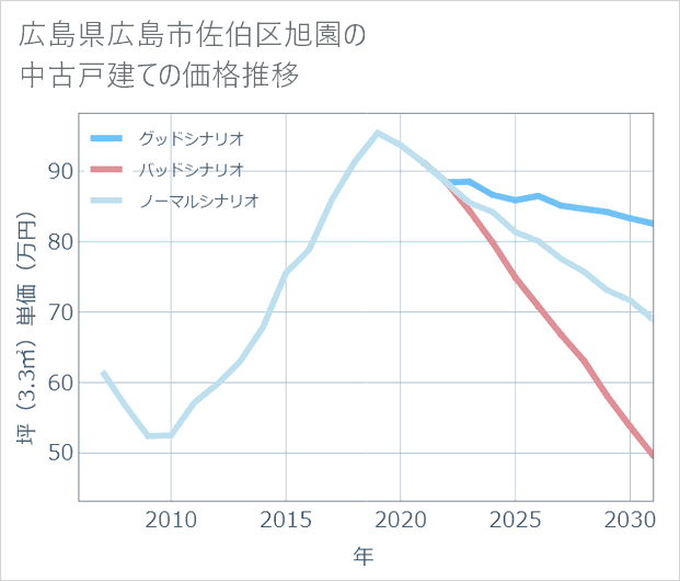 広島県広島市佐伯区旭園の中古戸建て価格推移