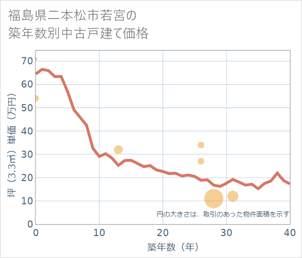 福島県二本松市若宮の築年数別の中古戸建て坪単価