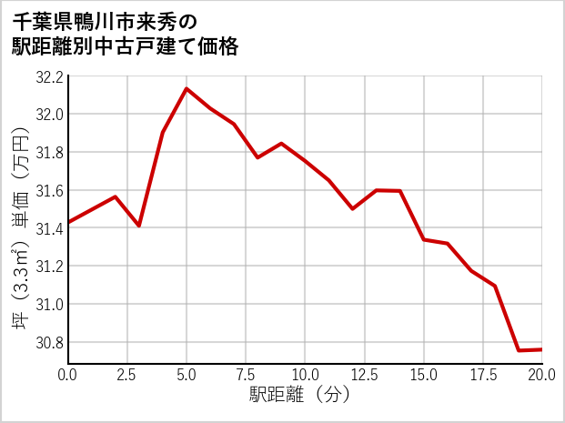 千葉県鴨川市来秀の徒歩距離別の中古戸建て坪単価
