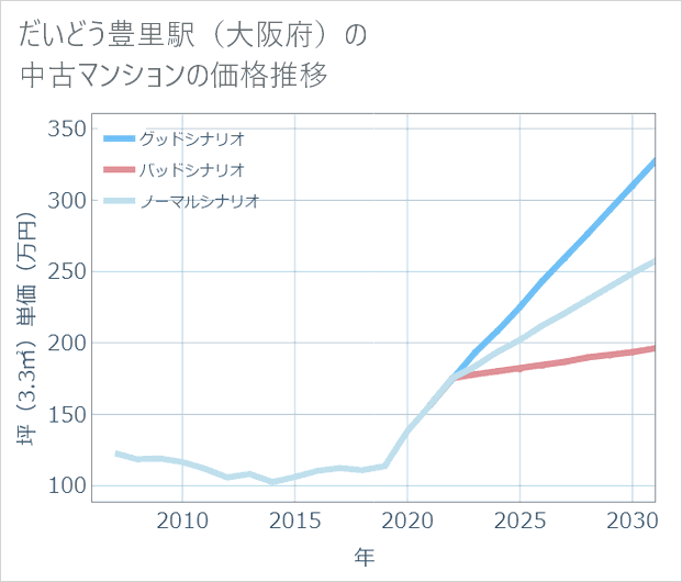 だいどう豊里駅(大阪府)の中古マンション価格推移