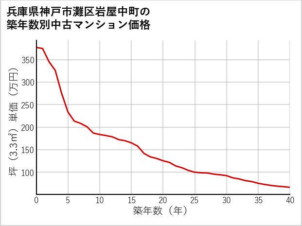兵庫県神戸市灘区岩屋中町の築年数別の中古マンション坪単価