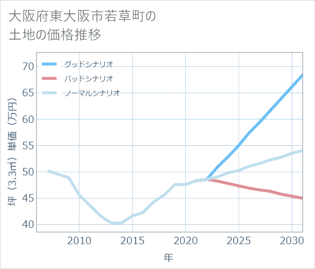 大阪府東大阪市若草町の土地価格推移