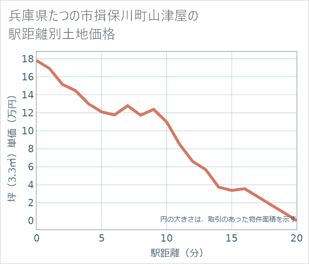 兵庫県たつの市揖保川町山津屋の徒歩距離別の土地坪単価