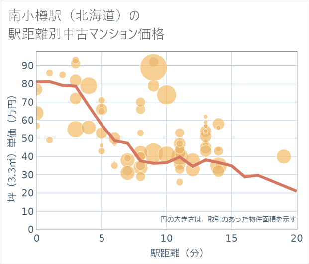 南小樽駅（北海道）の徒歩距離別の中古マンション坪単価