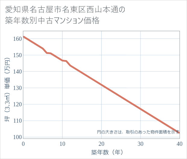 愛知県名古屋市名東区西山本通の築年数別の中古マンション坪単価