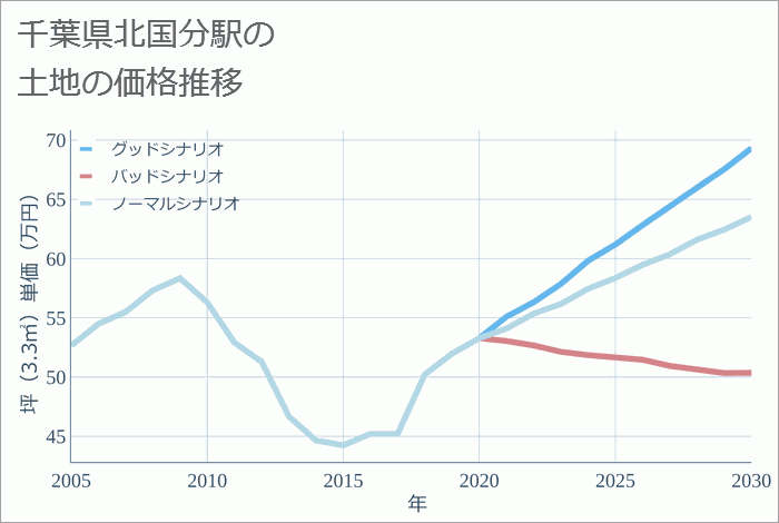 北国分駅（千葉県）の土地価格推移