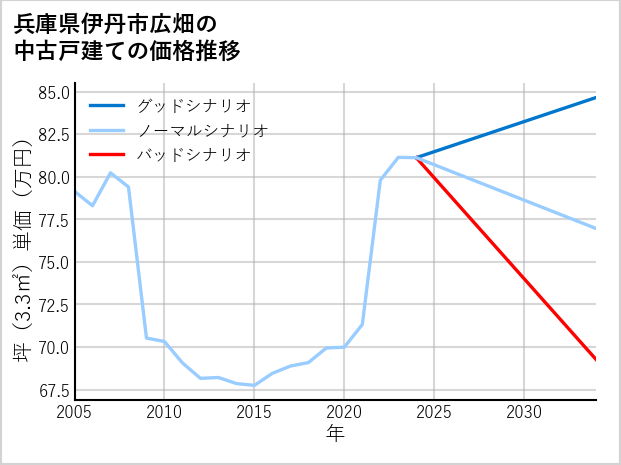兵庫県伊丹市広畑の中古戸建て価格推移