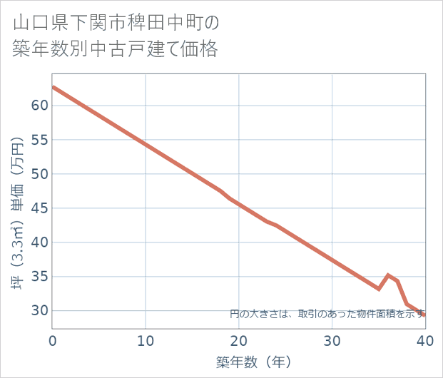 山口県下関市稗田中町の築年数別の中古戸建て坪単価
