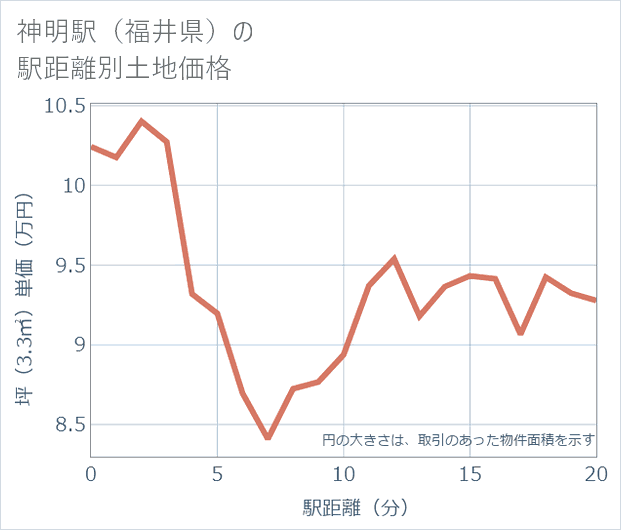 神明駅(福井県)の徒歩距離別の土地坪単価