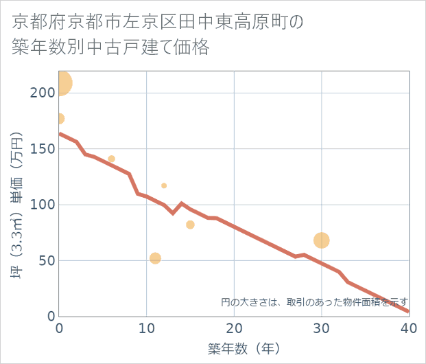 京都府京都市左京区田中東高原町の築年数別の中古戸建て坪単価