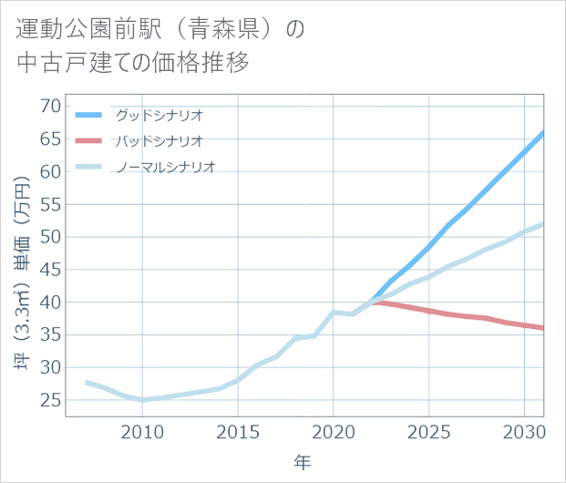 運動公園前駅(青森県)の中古戸建て価格推移