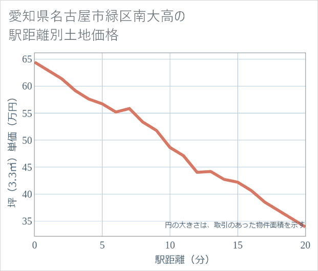 愛知県名古屋市緑区南大高の徒歩距離別の土地坪単価