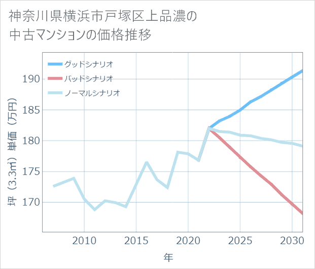 神奈川県横浜市戸塚区上品濃の中古マンション価格推移