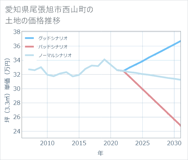 愛知県尾張旭市西山町の土地価格推移