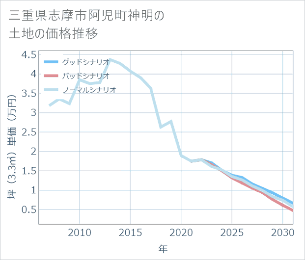 三重県志摩市阿児町神明の土地価格推移