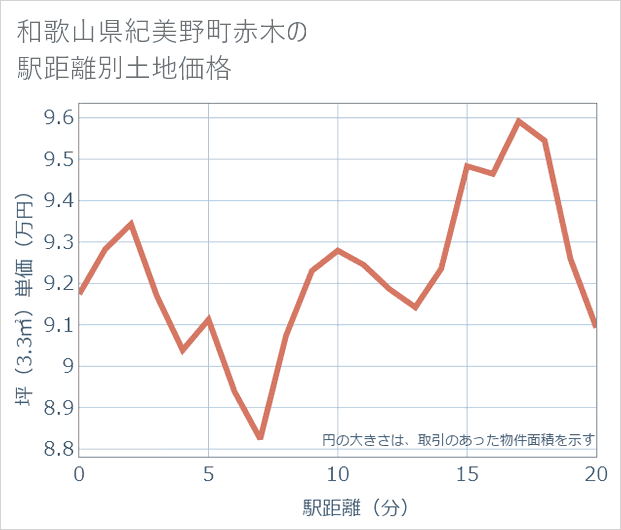 和歌山県紀美野町赤木の徒歩距離別の土地坪単価