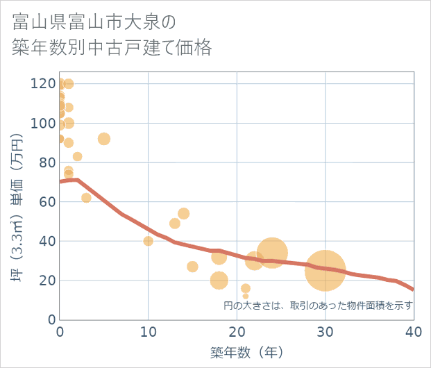 富山県富山市大泉の築年数別の中古戸建て坪単価