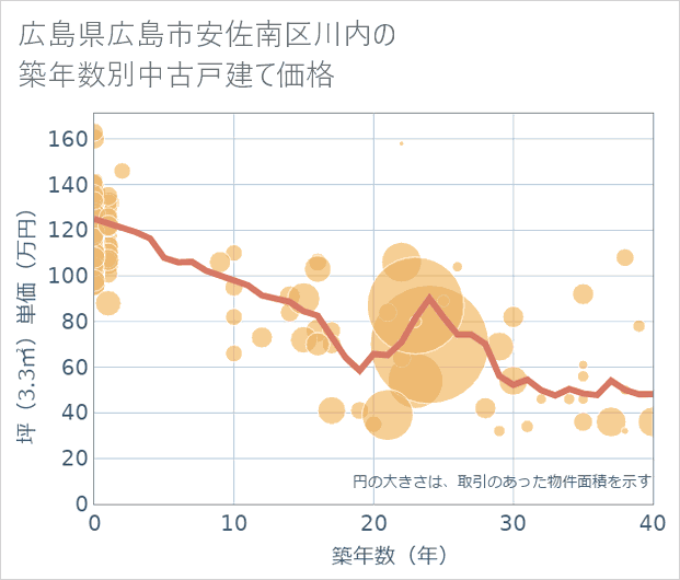 広島県広島市安佐南区川内の築年数別の中古戸建て坪単価
