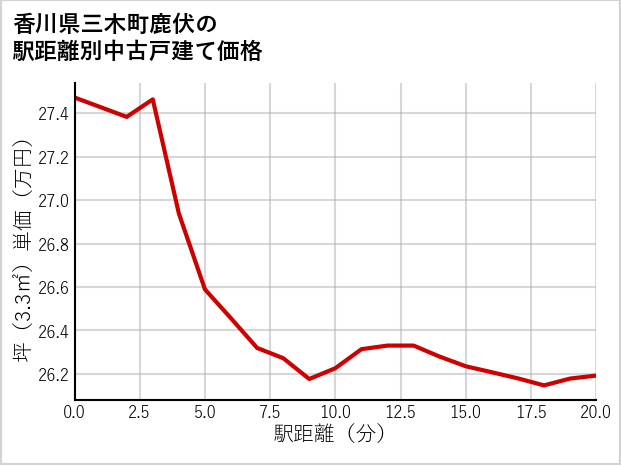 香川県三木町鹿伏の徒歩距離別の中古戸建て坪単価