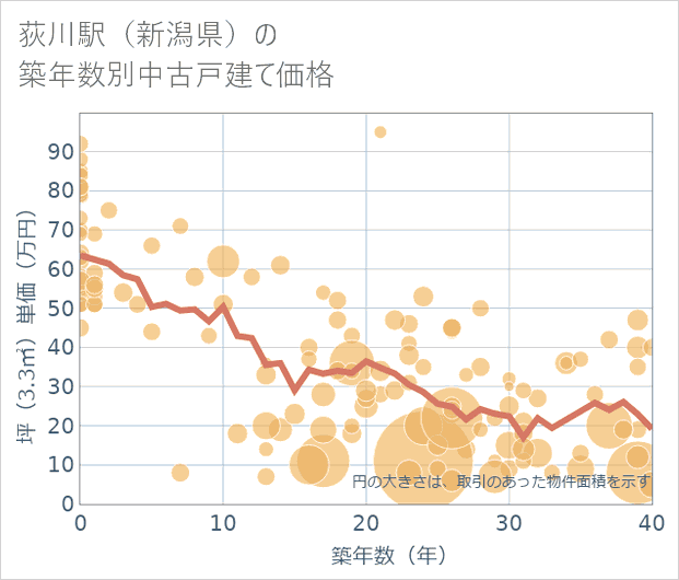 荻川駅（新潟県）の築年数別の中古戸建て坪単価