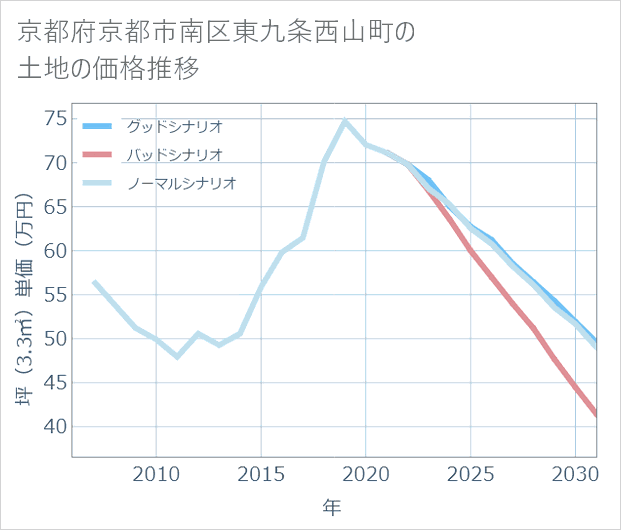 京都府京都市南区東九条西山町の土地価格推移