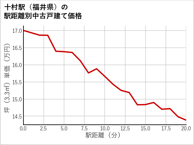 十村駅（福井県）の徒歩距離別の中古戸建て坪単価