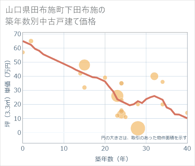 山口県田布施町下田布施の築年数別の中古戸建て坪単価