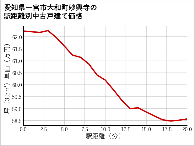 愛知県一宮市大和町妙興寺の徒歩距離別の中古戸建て坪単価