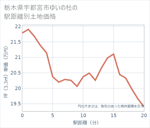 栃木県宇都宮市ゆいの杜の徒歩距離別の土地坪単価