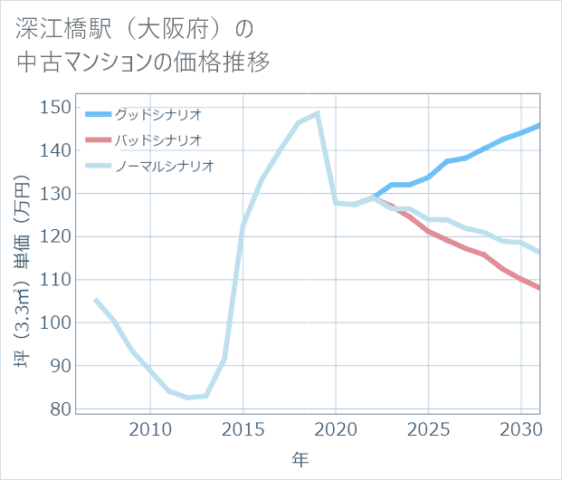 深江橋駅(大阪府)の中古マンション価格推移