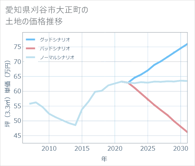 愛知県刈谷市大正町の土地価格推移