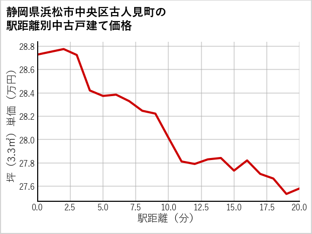 静岡県浜松市中央区古人見町の徒歩距離別の中古戸建て坪単価